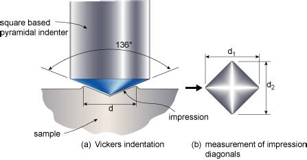 working mode of hardness test|what is a hardness test.